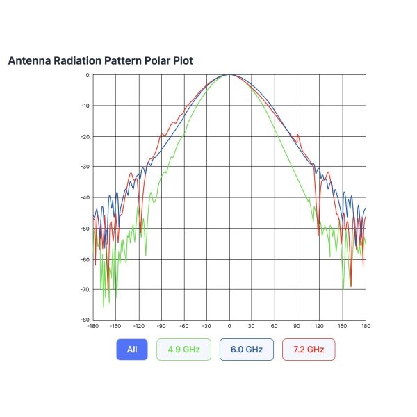 Wideband 6 GHz Asymmetrical 90° Horn Antenna