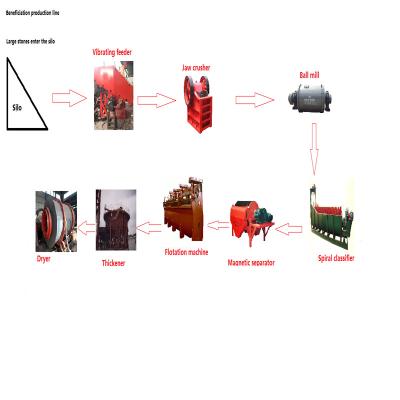Linha de produção produção da pedra da pequena escala ISO9001 da redução do minério