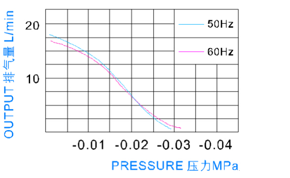 Вакуум диафрагмы микро- дозируя пневматический насос 15L/M 30KPA с AC220V