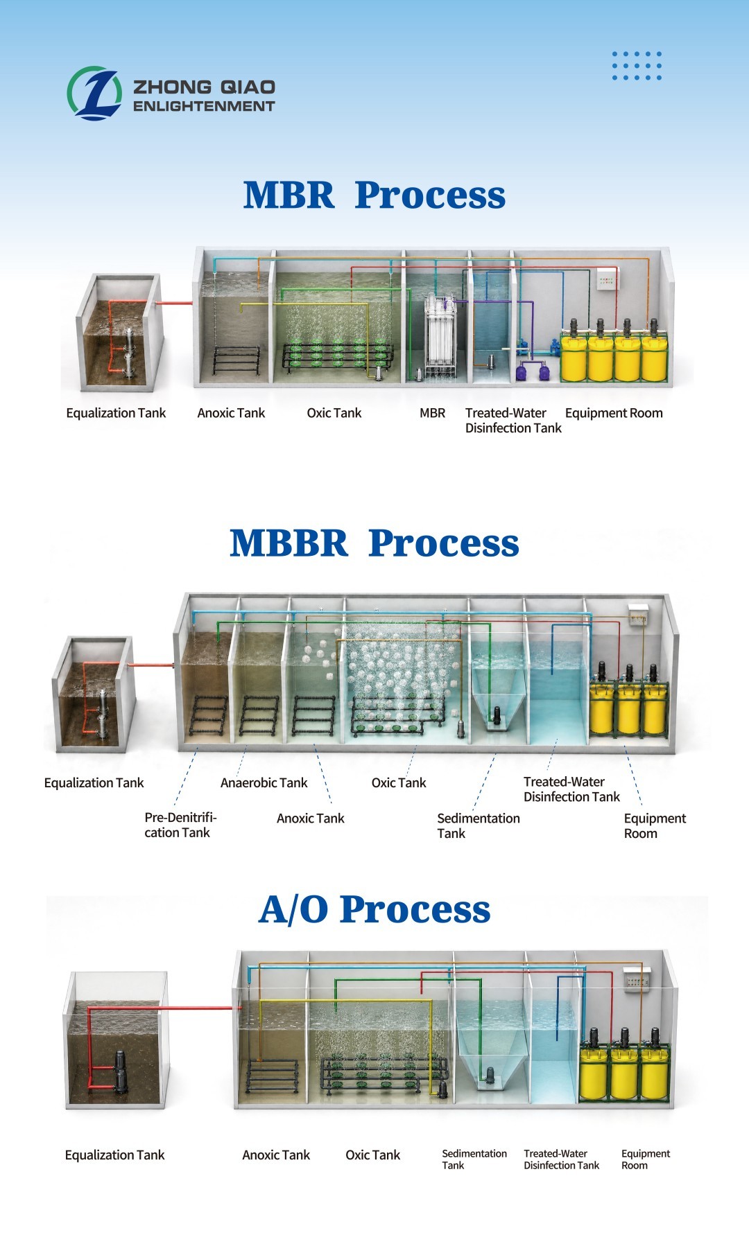 Integrated Sewage Treatment Plant with 70 m³/d Water Treatment Capacity, Easy for Transportation and Installation