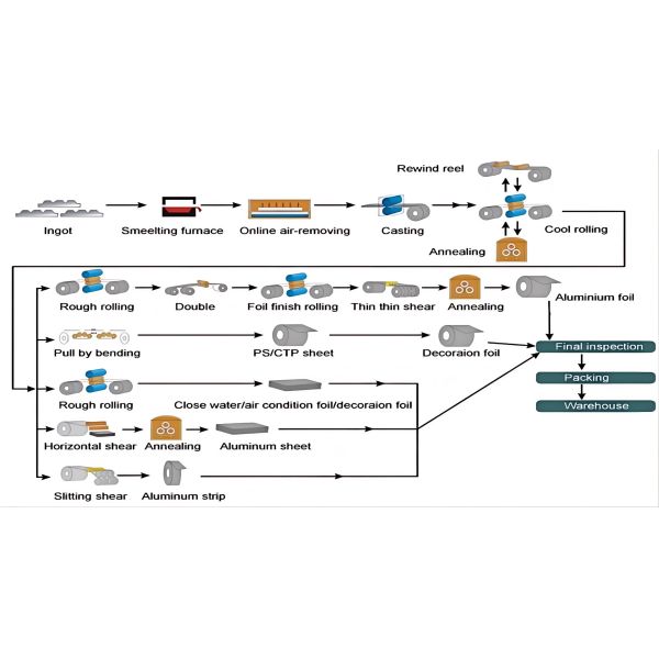 Алюминиевый листок с щеткой класса 1100 3003 5052 Толщина 0,20 мм - 320 мм
