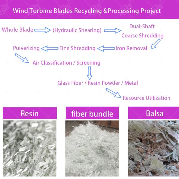 55 kw Power Double Shaft Design Multifunctional Mobile Shredder for Wind Turbine Blade and Composite Material Shredding