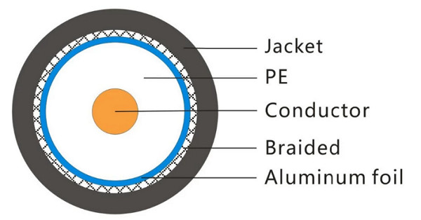 Video Low Loss 75 Ohm Coax To Rj45 , Polyvinyl Chloride 100 Feet Coaxial Cable