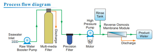 5.5KW 7.5KW Power Energy Saving Small 500L Sea Water Desalination Plant