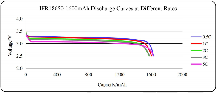 18650 3.2V 1600mAh THLB Battery LiFePO4 Cylindrical Cells 1500 Cycles