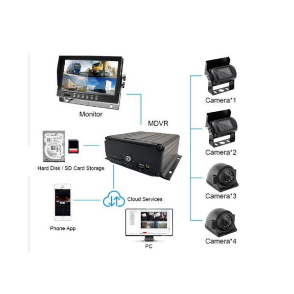 12V - 24V Mobile NVR Camera Kit