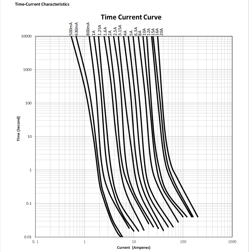 600V 500V 5x20mm Time Delay Ceramic Tube Fuses