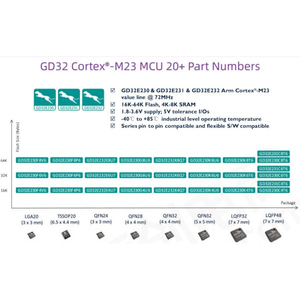 QFP QFN GigaDevice Semiconductor ARM Cortex M4F MCU IC GD32E1 GD32C103