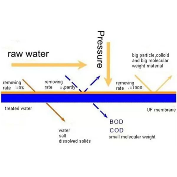 Рециркуляционная система отработанной воды мембраны ультрафильтрования, завод минеральной воды 3500ЛПХ