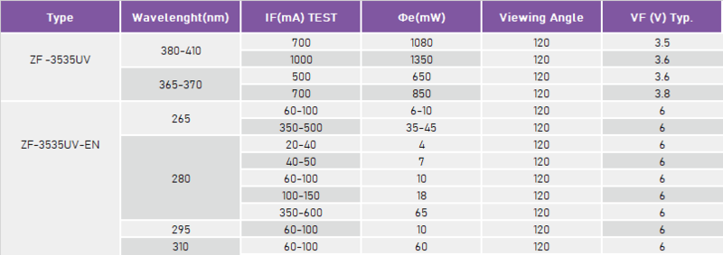 3535 UV LEDs|purple sun uv|purple sun uv light|purple glow uv light|smd 3535 UV led