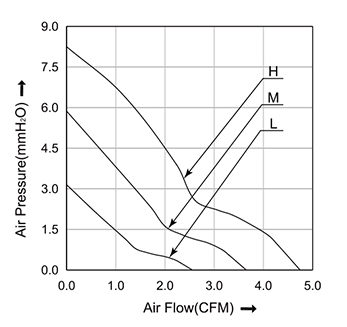IP55 30x30x7mm DC Axial Cooling Fan Silent Sleeve Bearing Small Sizes