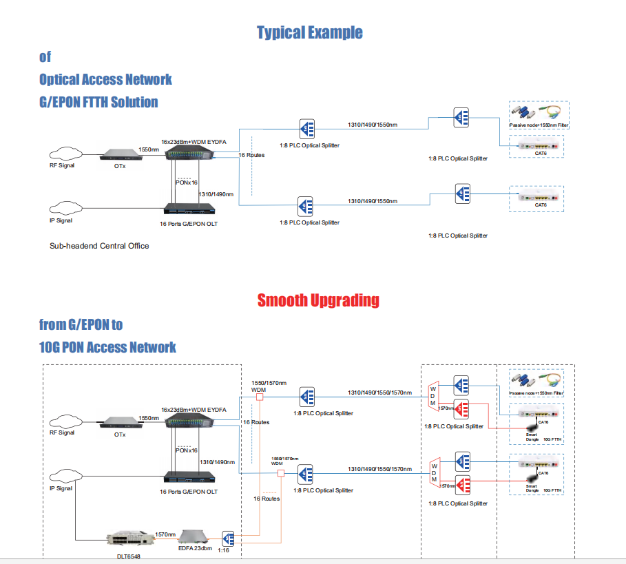 ISO9000 узел ТВ FTTH 1560nm мини оптически