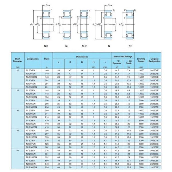 NN3032-AS-K-M-SP P5 Bearing NN3032M Caged Roller Bearings 160x240x60mm