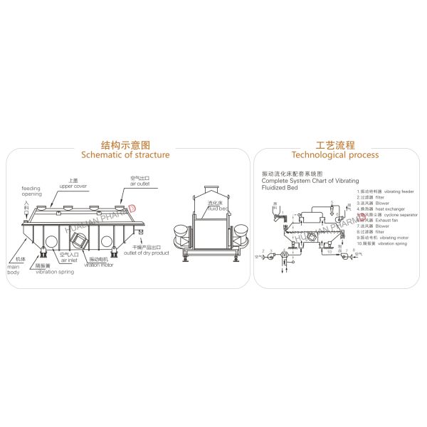 Foodstuff Industry Pharmaceutical Machinery Ectilinear Vibrating Fluidizing Drying