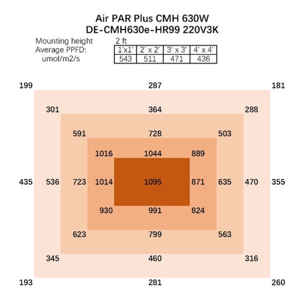 спектр 73148lm 630W полный растет выращивание растения светов CMH 50Hz