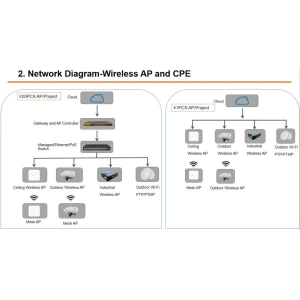 Remote Cloud Management for Wireless Ap and Routers