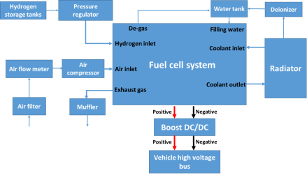690*660*500 мм 40 кВт Система водородных топливных элементов 0 - 500 А Для транспортного средства