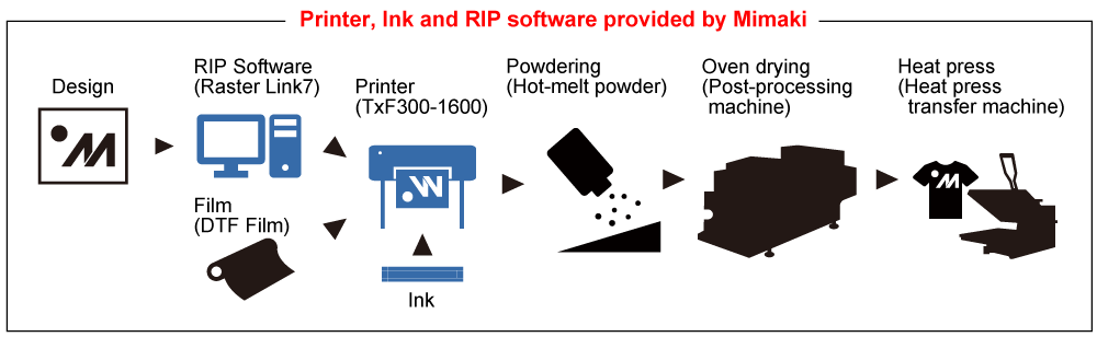 TxF300-1600 MIMAKI DTF Printer 720dpi 1080dpi 1440dpi Resolution