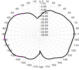 868 Mhz Omnidirectional Antenna IP67 2dBi Fiberglass Antenna 824-894MHz 20x250mm