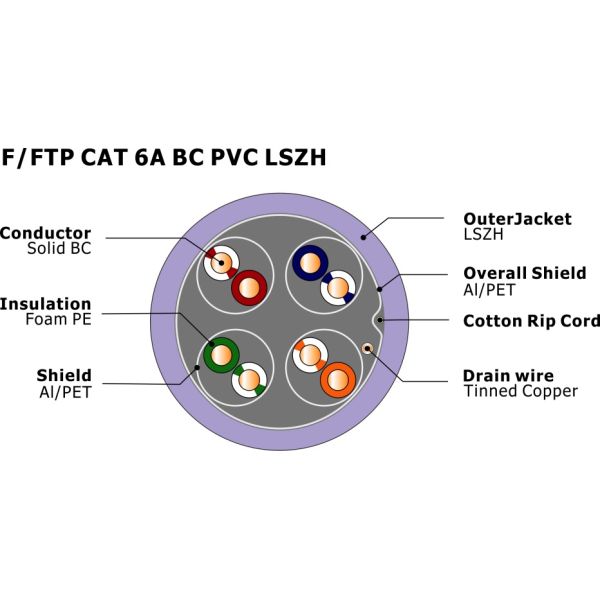 F/FTP Cat6a Ethernet Cable with 500Mhz 10Gbps Speed and LSZH Jacket for High-Performance Networking
