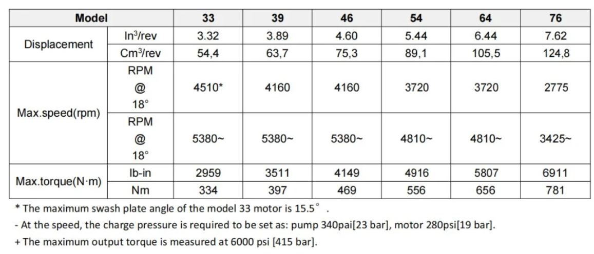 Мотор поршеня Eaton 46 гидравлический для ремонта конкретного смесителя поддерживает