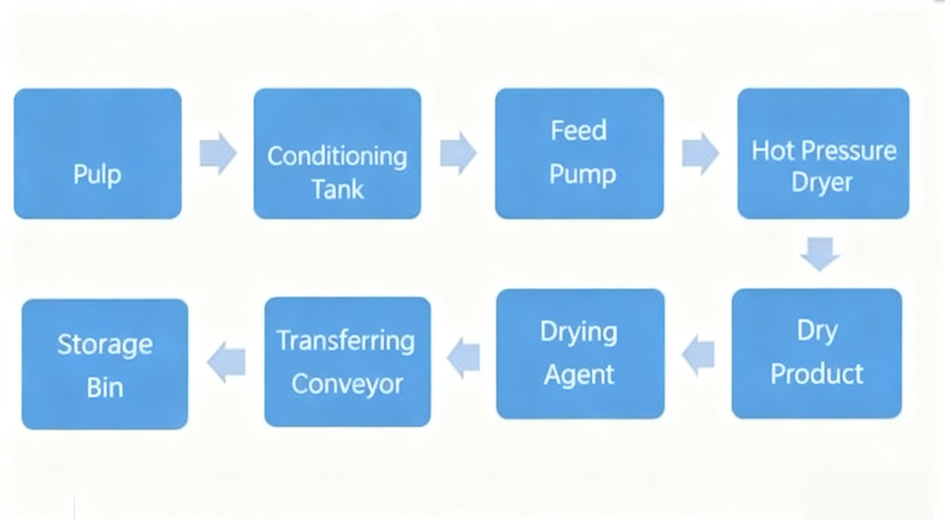 Low-Carbon and Energy-Saving Filter Press Drying Integrated Technology and Equipment