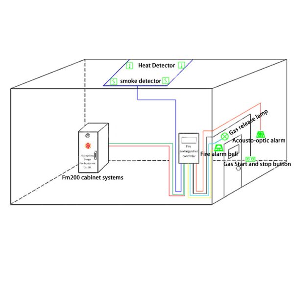 système de suppression des incendies de 120L FM200