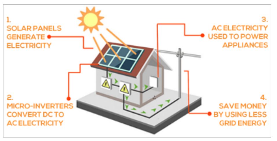 Mono кристаллическая панель солнечной системы балкона на решетке 800W с кронштейном