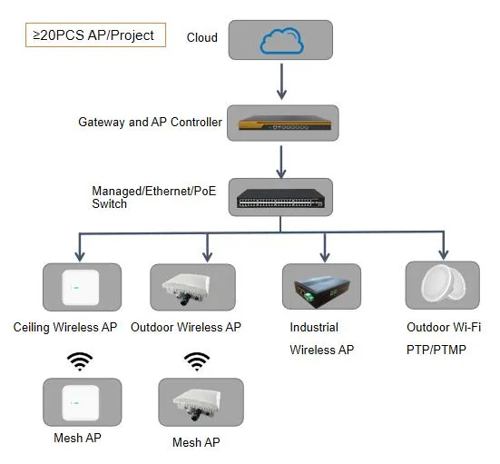 Wi-Fi6 Ceiling Wireless Ap Router with Qualcomm Ipq5018 and Supports Central and Remote Management