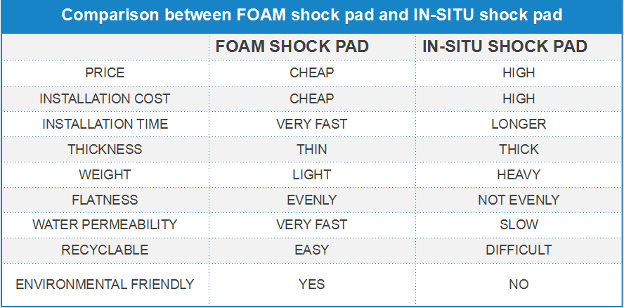 10мм 15мм 20мм 25мм Школьные подушки из искусственной травы 30кг 50кг 70кг Плотность Предварительно изготовленный Школопоглощающий слой