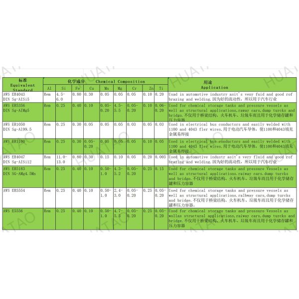 Cables de soldadura de aluminio de alta resistencia libres de grietas para TIG / MIG