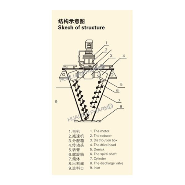 Double Screw Conical Mixer Touch Chemicals Powder Processing FD DSH Series