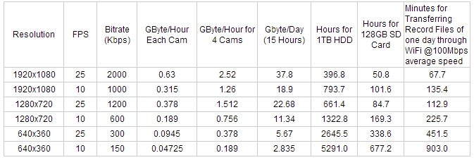 Rugged 3G Car DVR GPS WIFI 128GB High Security Safety For School Bus / Taxi / Truck