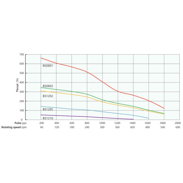 Напряжение тока 2,1 угла шага stepper мотора 1.8° винта шарика Nema 17 (42mm) гибридное/3.7V настоящее 1A, 4 подводящего провода