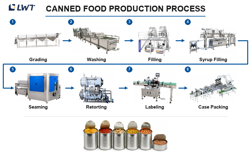 Mushroom Canning Production Line (Full Process Line)| LWT