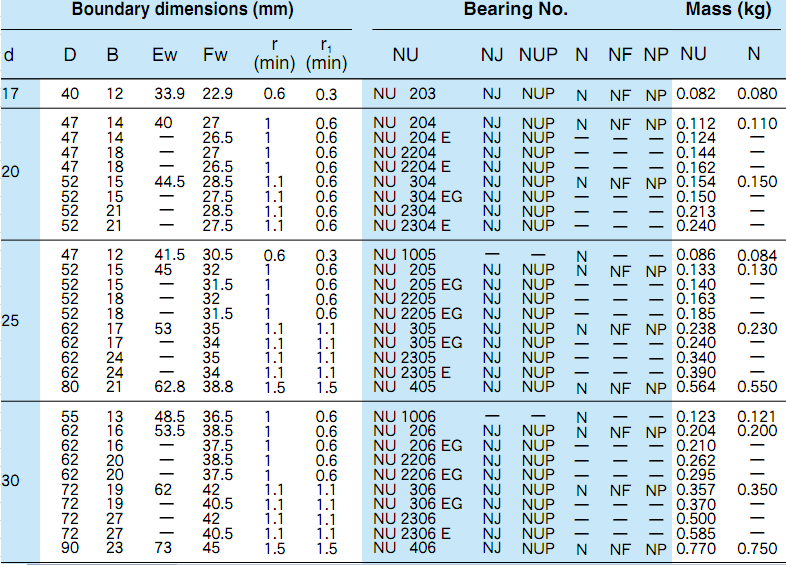 Cylindrical High Speed Roller Bearings Stainless Steel NU2307 Wearproof