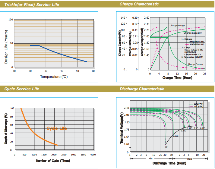 Батарея домашнего цикла Agm свинцовокислотной батареи 12v 200ah Vrla глубокого свинцовокислотная