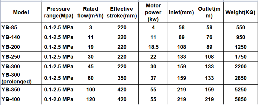 High Quality YB350 Large Hydraulic Ceramic Plunger Pump