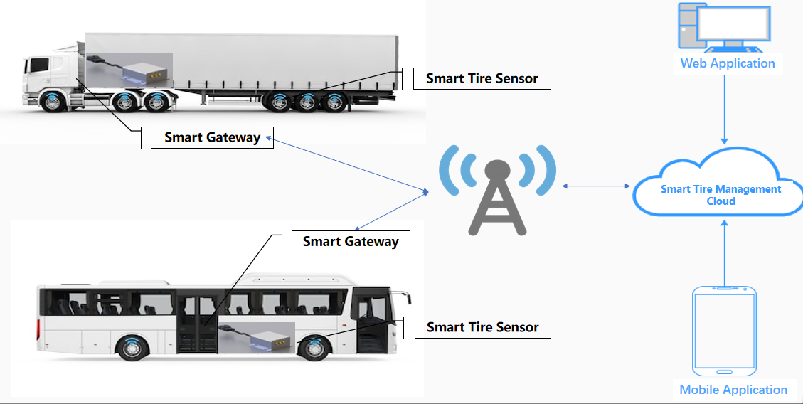 4CH 8CH SD Mdvr Surveillance de la pression du carburant dans les pneus