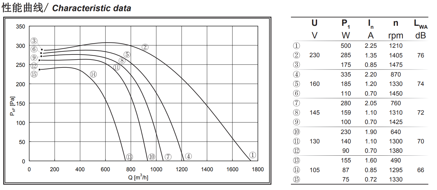 fã centrífugo dianteiro de 1210 RPM para a ventilação com o impulsor de 225 milímetros