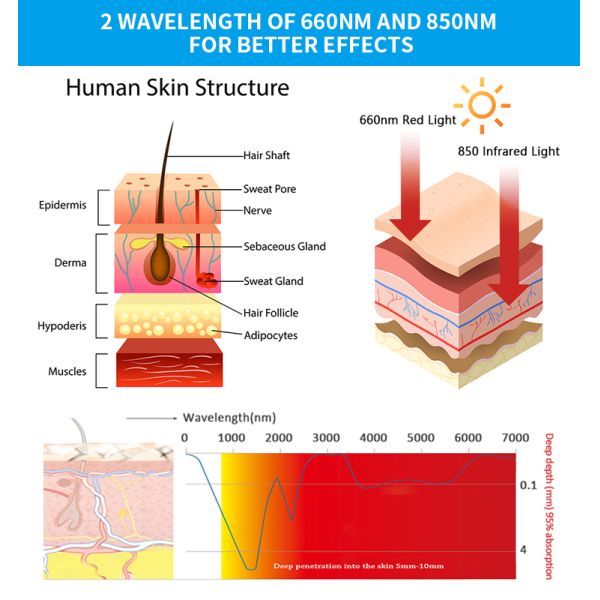 Домашняя светодиодная инфракрасная терапия красным светом Сауна Покрывало для выздоровления 660nm 850nm