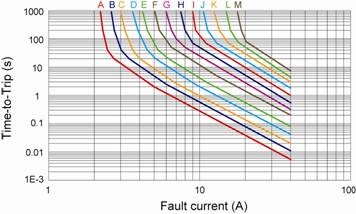 Окуните взрыватель 30V 2.5A PPTC перестановный, приборы Polyswitch PTC для излишек настоящее защитного