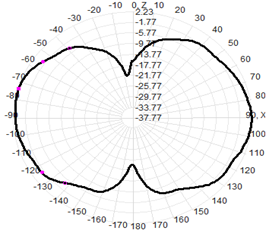 Fiberglass 915MHz 2dBi Outdoor Omnidirectional Antenna