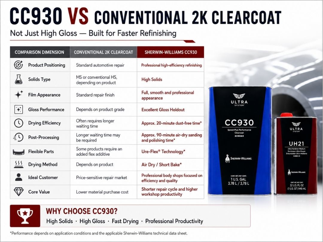 Sherwin-Williams CC930 Speed-Plus High Solids 2K Clearcoat UH21 Hardener for Automotive Refinish