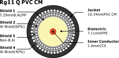 RG11 Cable Q PVC CM Rated RG11 Coaxial Bulk Wire Cable for CATV