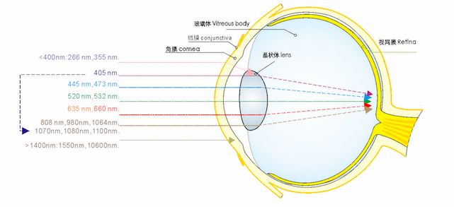 Laser Protection Goggles IPL Safety Glasses UV 400 Eye Protection CE OD4+ 190nm-2000nm