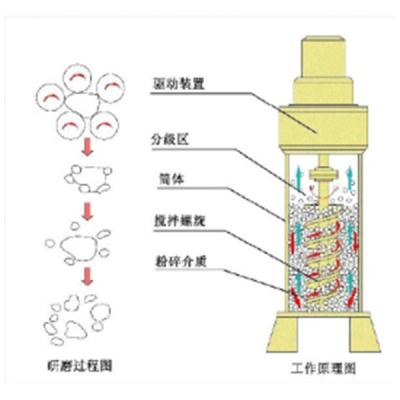 Energy Saving Ultra Fine Powder Grinding Machine Low Noise And Simple Structure