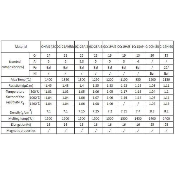 Nicr8020 змеевик для обогрева OCr24Al6 Dia 2.8mm для плиты домочадца