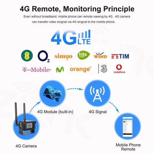 Автомобиль 4G WIFI камера заднего вида с SD