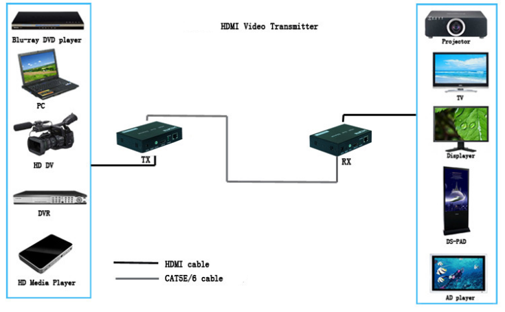 H.264 TCP / IP HDMI Over Fiber Optic Extender transmit HD video and audio over one cat5e / cat6 cable